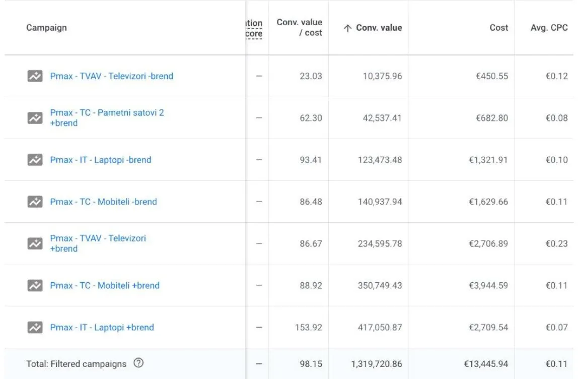 Google Ads Performance Max tablica